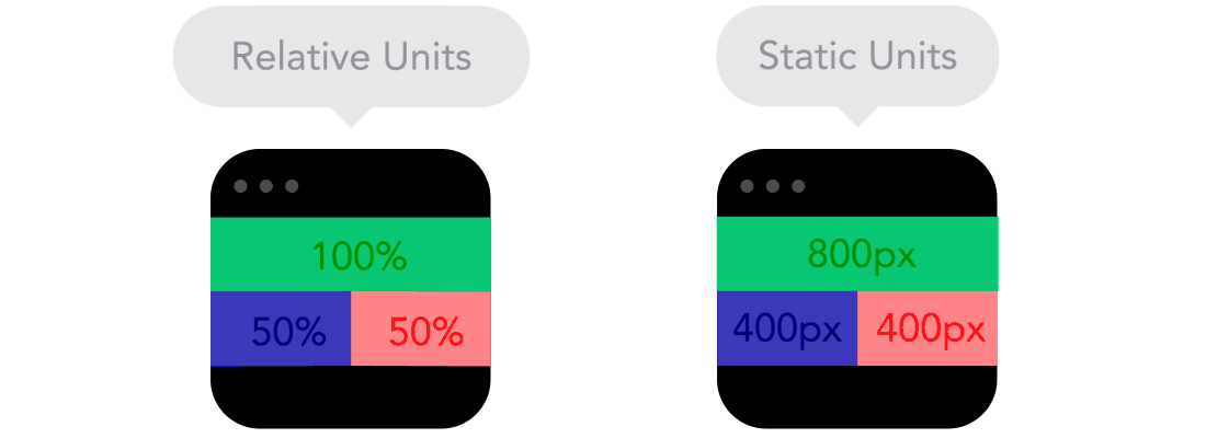 Relative Units vs Static Units